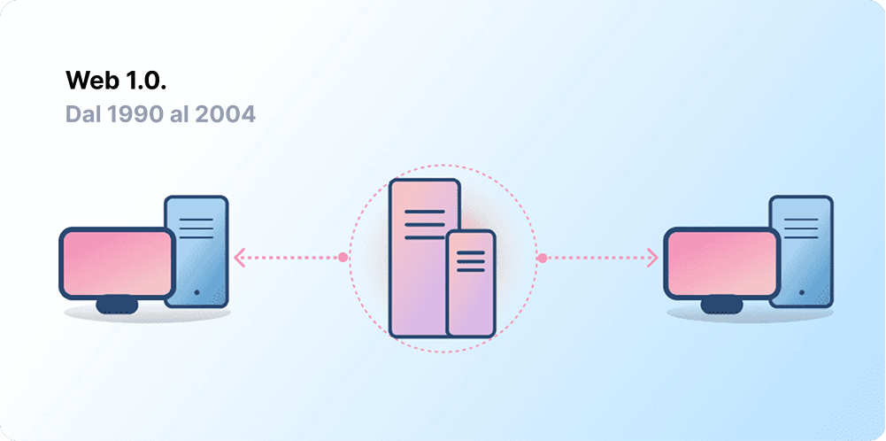 Architettura client-server, rappresentativa del Web 1.0
