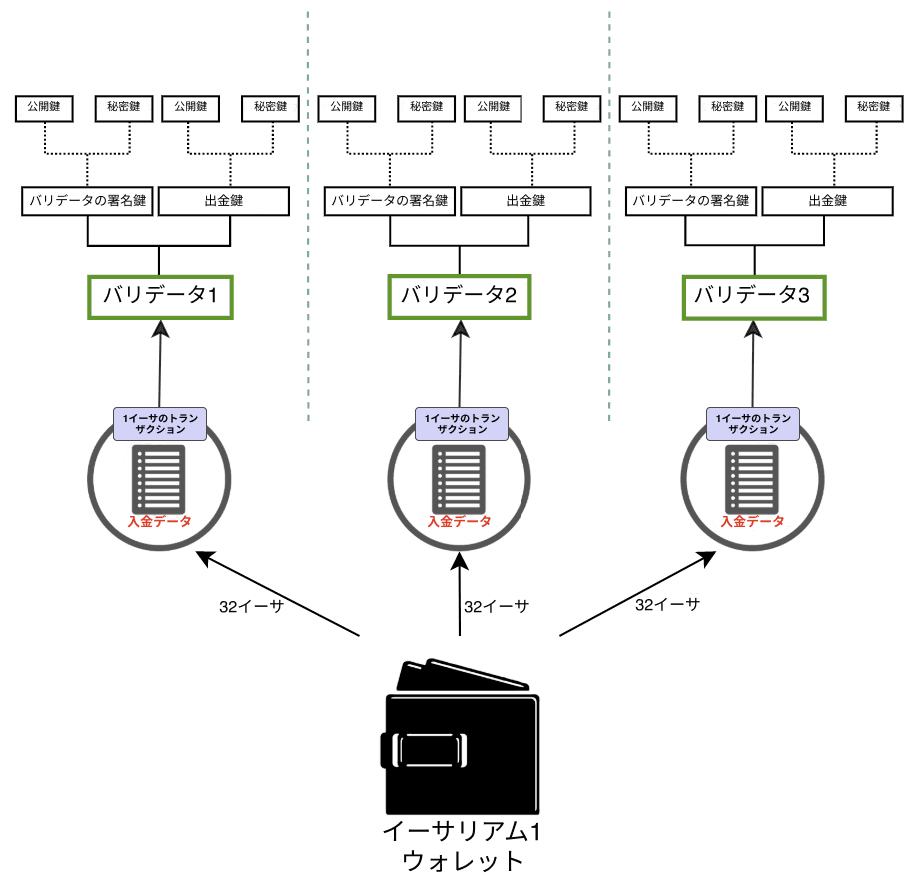 バリデータ鍵の図