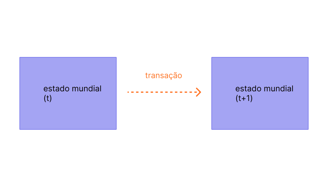 Diagrama mostrando uma transação que causa mudança de estado