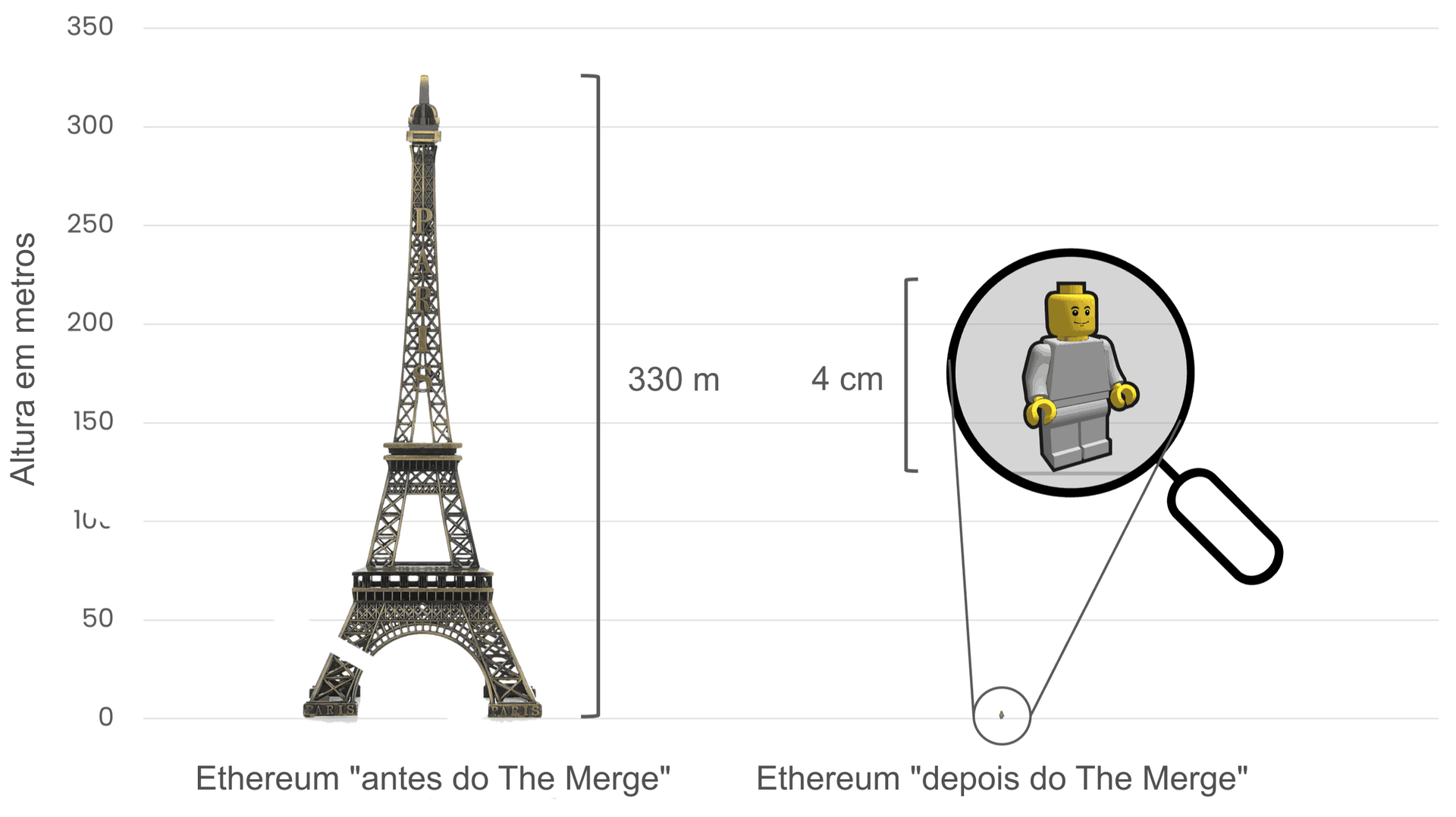 Comparação do consumo de energia do Ethereum antes e depois da fusão (A Fusão), usando a Torre Eiffel (330 metros de altura) à esquerda, para simbolizar o elevado consumo de energia antes da Fusão, e uma pequena figura de Lego de 4 cm de altura à direta, para representar a redução drástica do consumo de energia após a Fusão