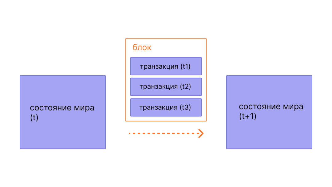 Диаграмма, показывающая транзакцию в блоке, вызывающем изменения состояния