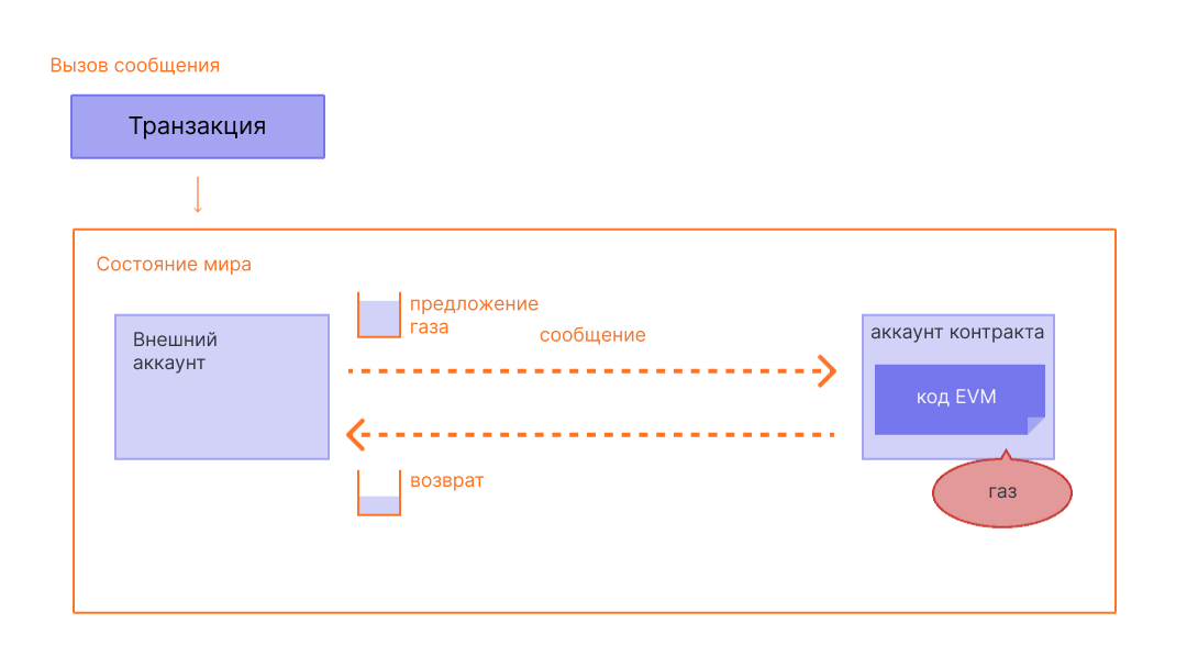 Газ и комиссии | ethereum.org