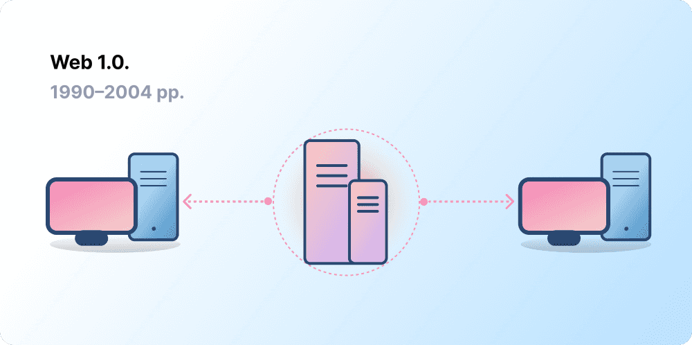 Архітектура «клієнт-сервер», що представляє Web 1.0