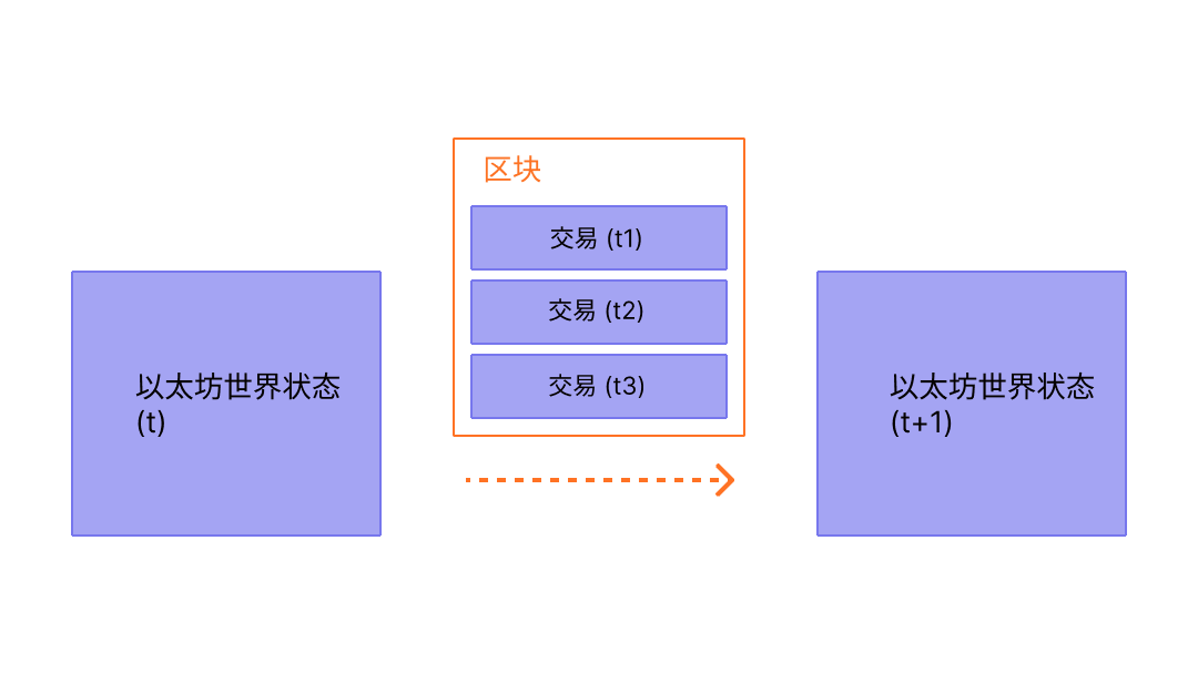 区块中的交易导致状态变化的图表