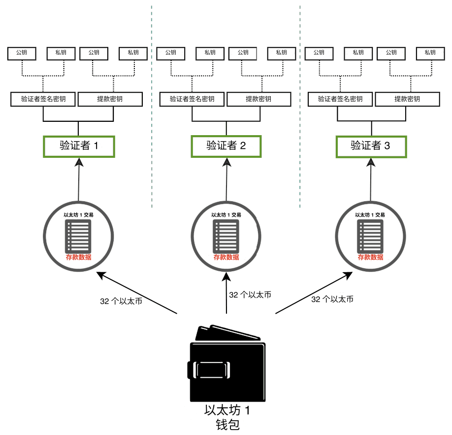 验证者密钥示意图