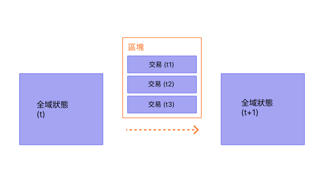 顯示區塊中的交易導致狀態產生變化的圖表