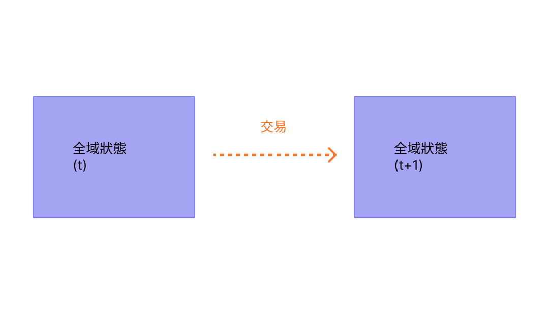 顯示交易導致狀態變化的圖表