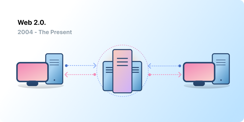 Klijent-server arhitektura, koja predstavlja Web 2.0