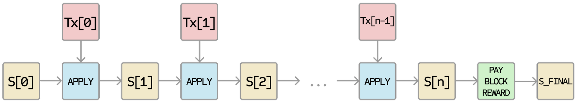 Diagramme des blocs APPLY Ethereum