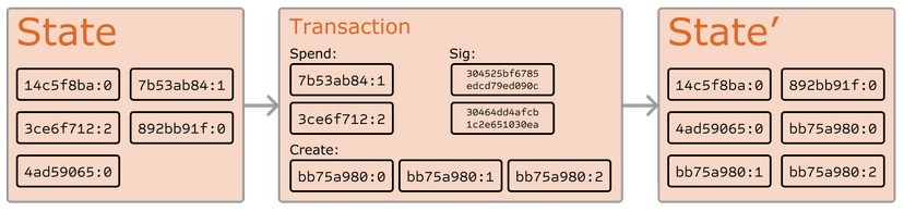 Ethereum state transition