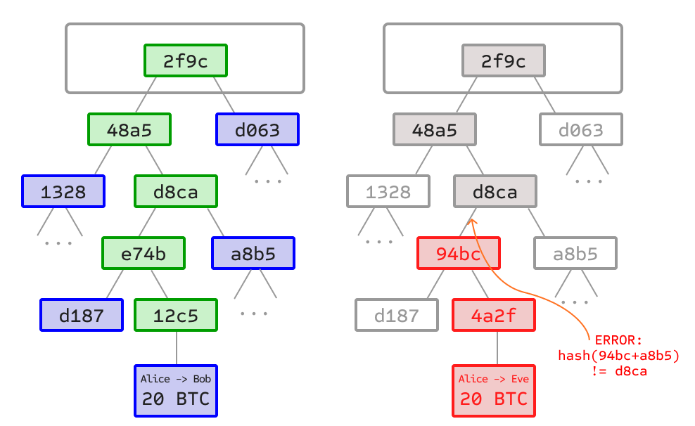 SPV chez Bitcoin