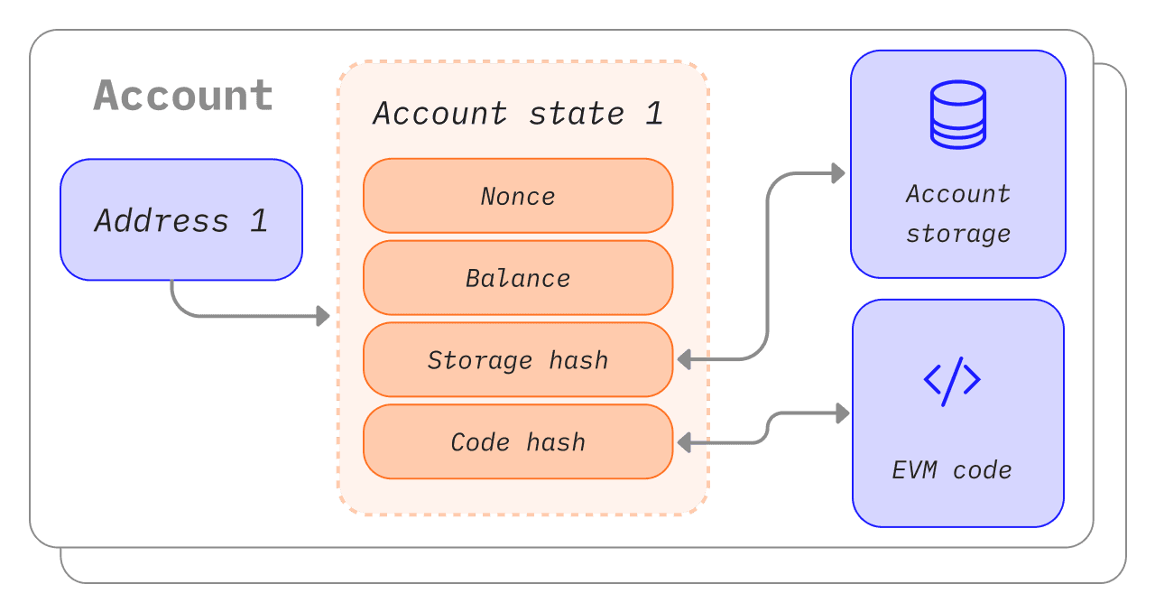 A diagram showing the make up of an account