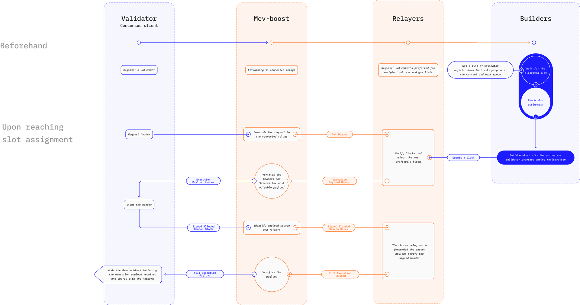 A diagram showing the MEV flow in detail
