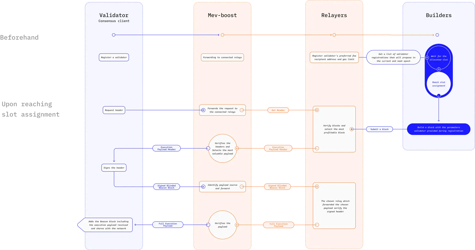 A diagram showing the MEV flow in detail