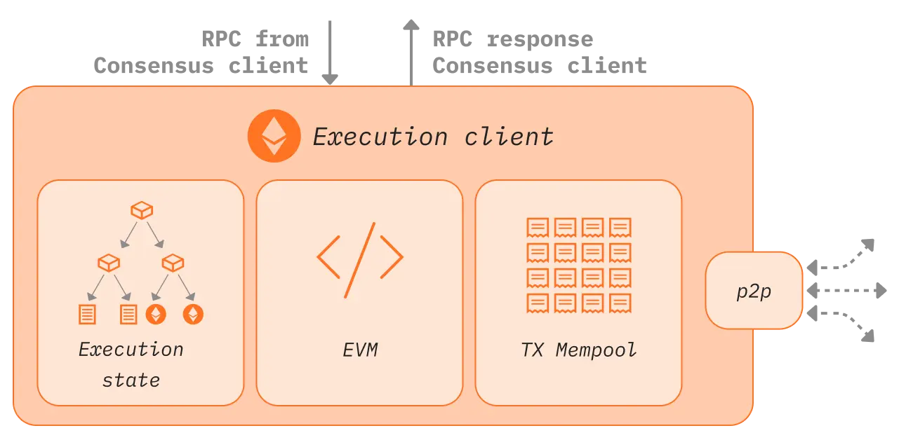 Diagram of the Ethereum execution client networking layer