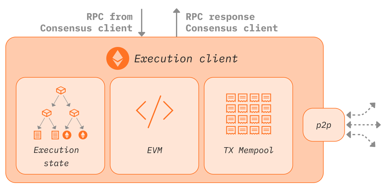 Diagram of the Ethereum execution client networking layer