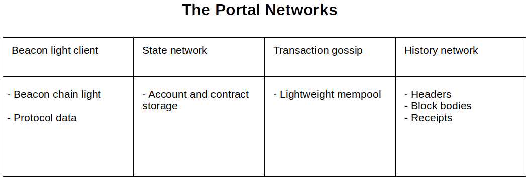 portal network table