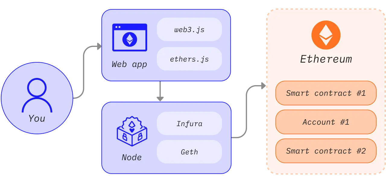 How you access Ethereum via your application and nodes