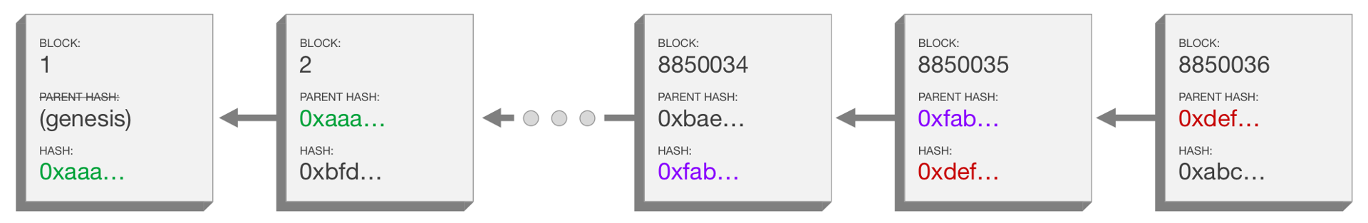 A diagram depicting a blockchain including the data inside each block