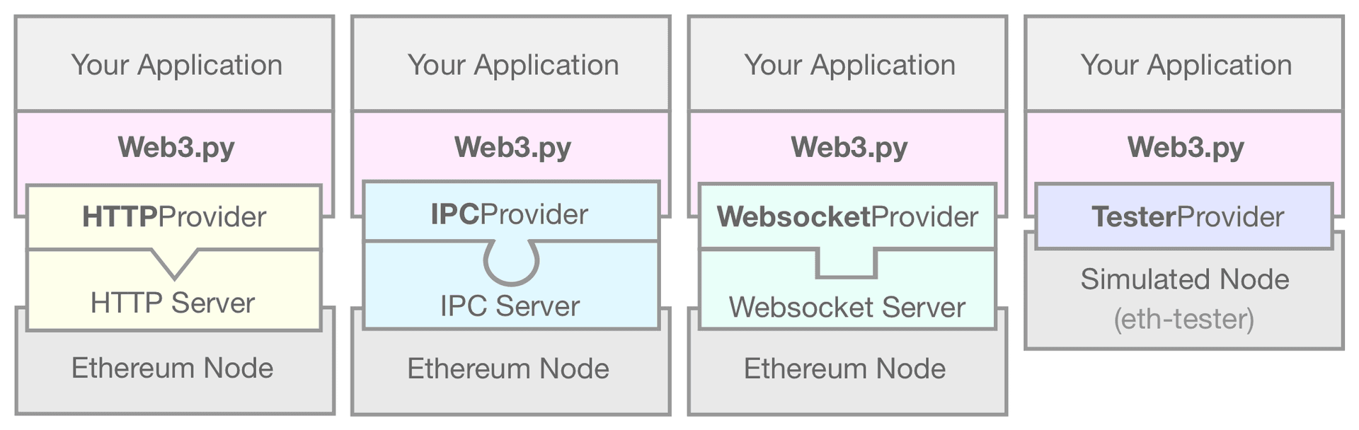 Sebuah diagram yang menunjukkan EthereumTesterProvider yang menghubungkan aplikasi web3.py Anda dengan sebuah node Ethereum yang disimulasikan