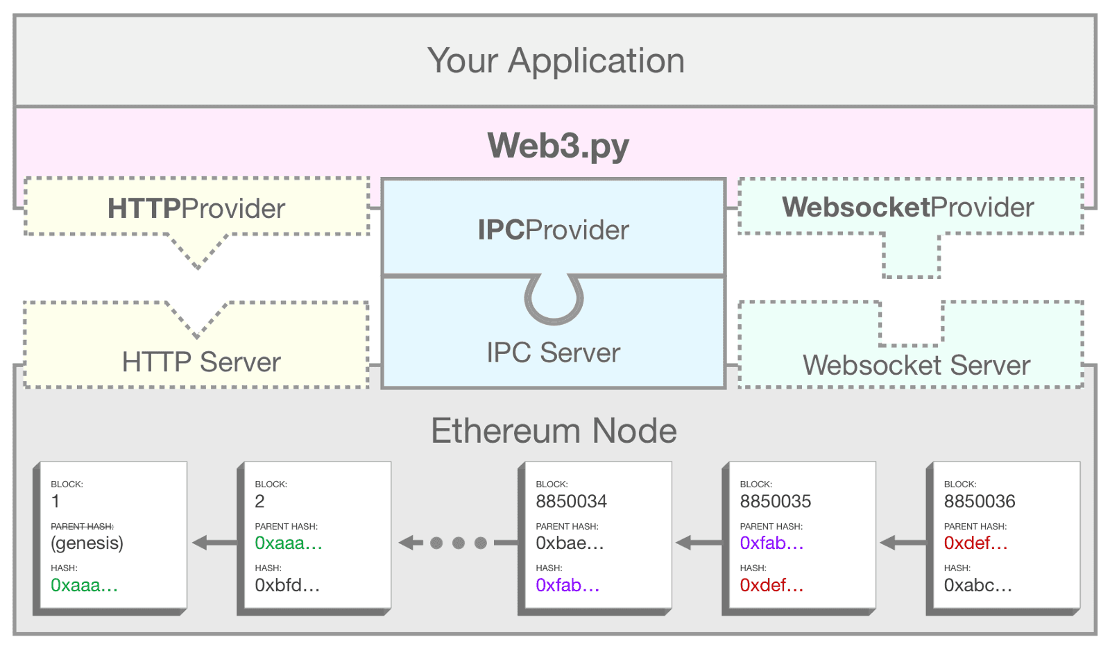 Sebuah diagram menunjukkan bagaimana cara web3.py menggunakan IPC untuk menghubungkan aplikasi Anda dengan node Ethereum