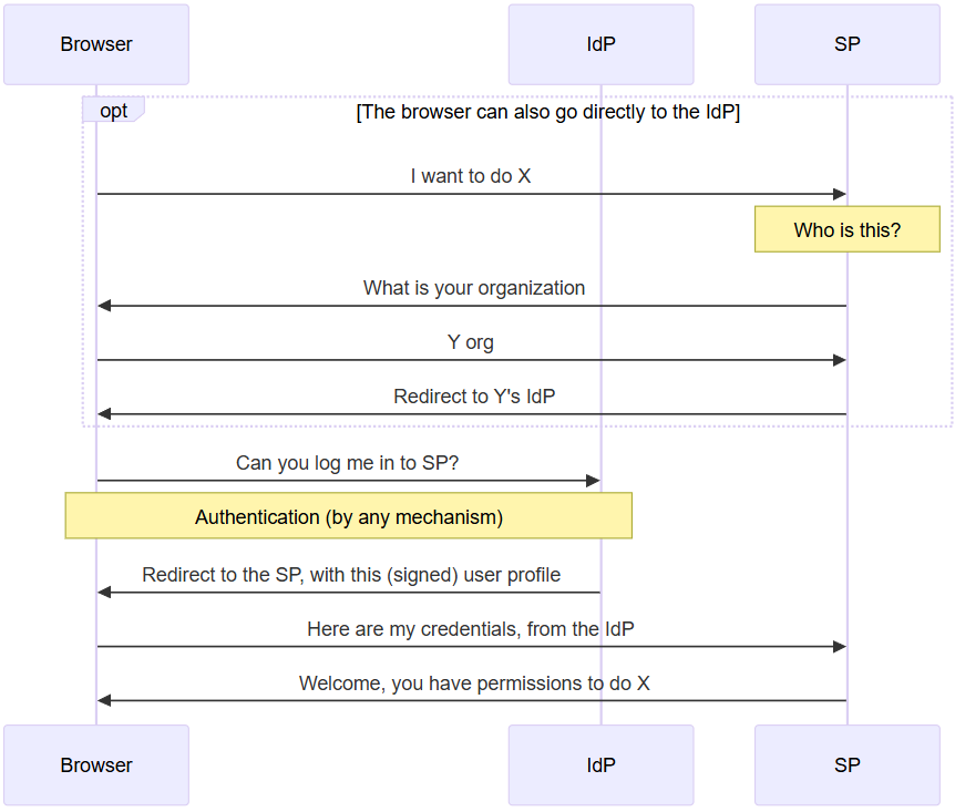 Step by step SAML process