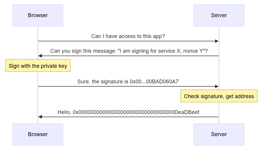 Ethereum logon