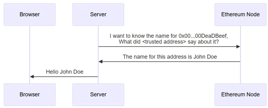 Getting extra data from attestations