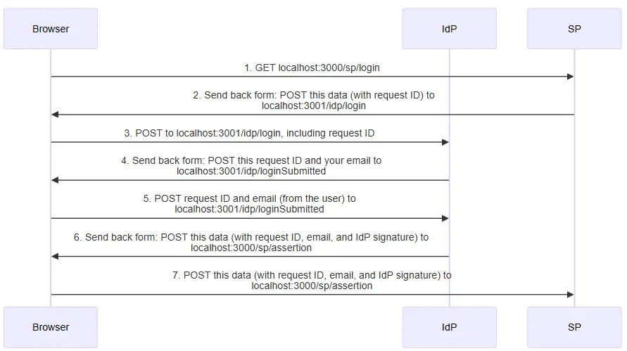 Normal SAML logon without Ethereum