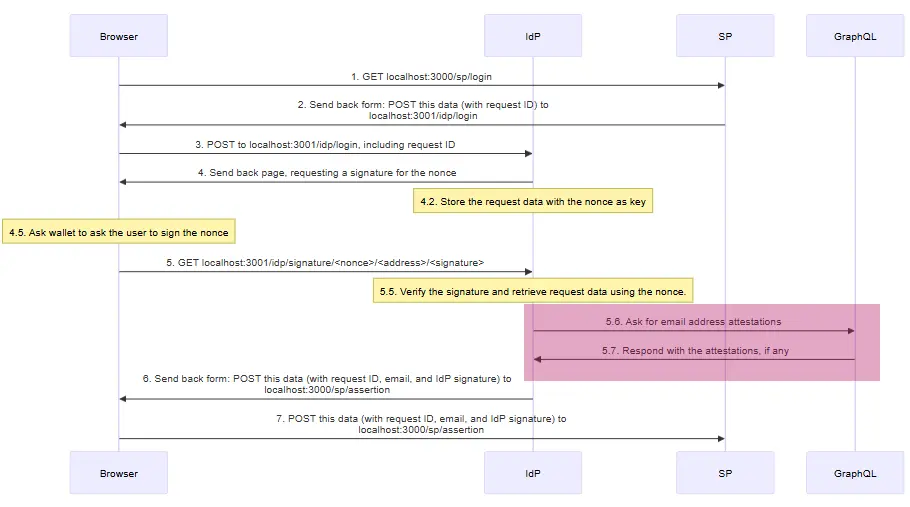 Getting from Ethereum address to e-mail