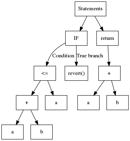 抽象语法树（AST）