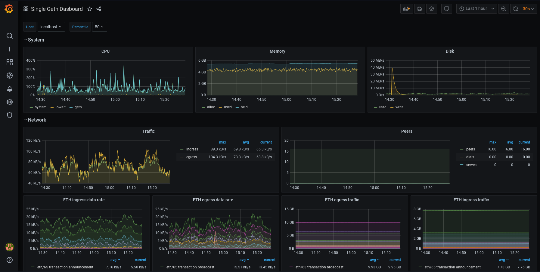 Grafana dashboard screenshot for Geth monitoring (panel 8)