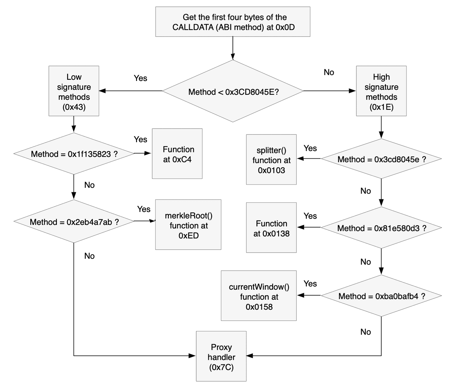 Diagrama de flujo de llamadas ABI