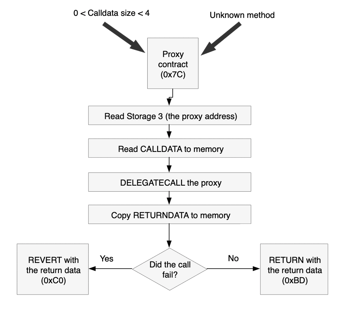 Diagrama de flujo de llamada a proxy