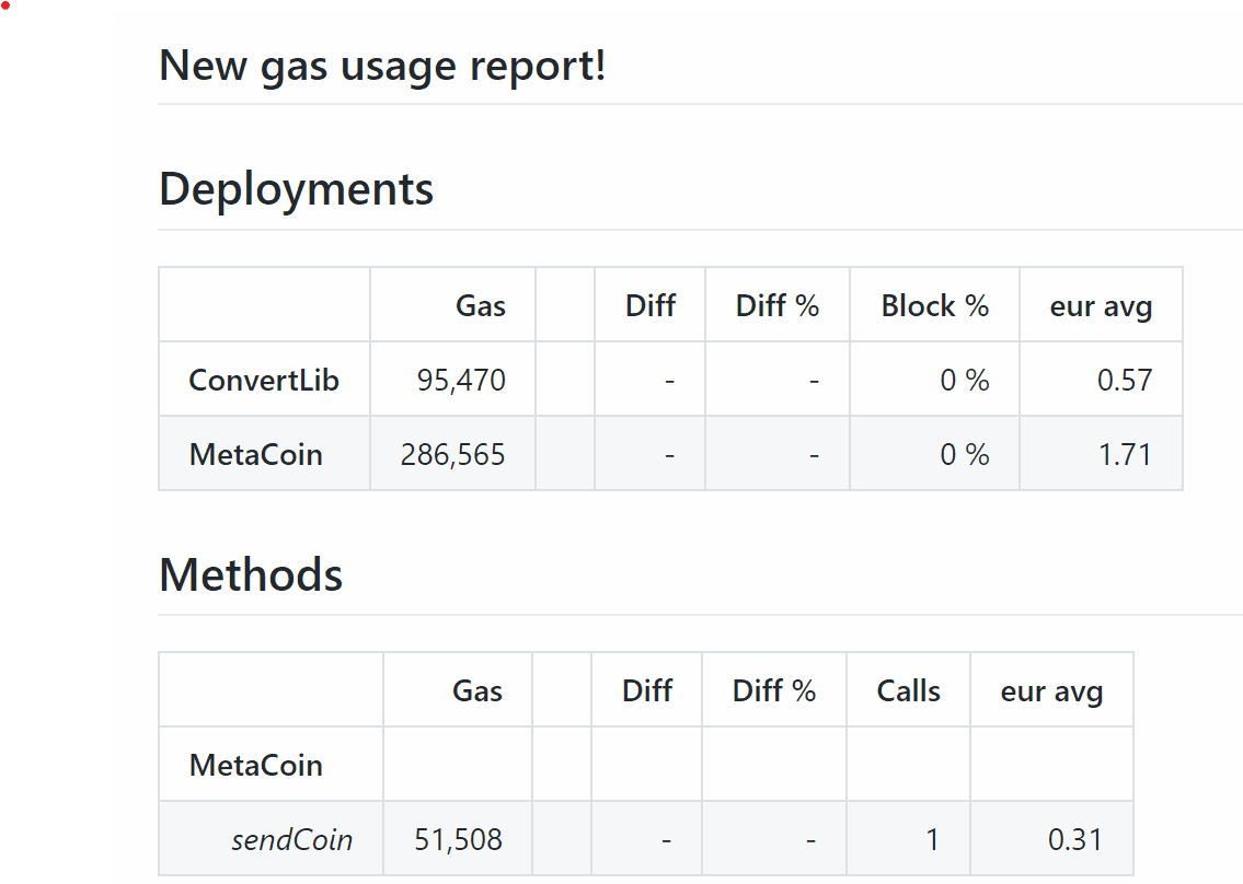 Exemplos de relatórios de gas