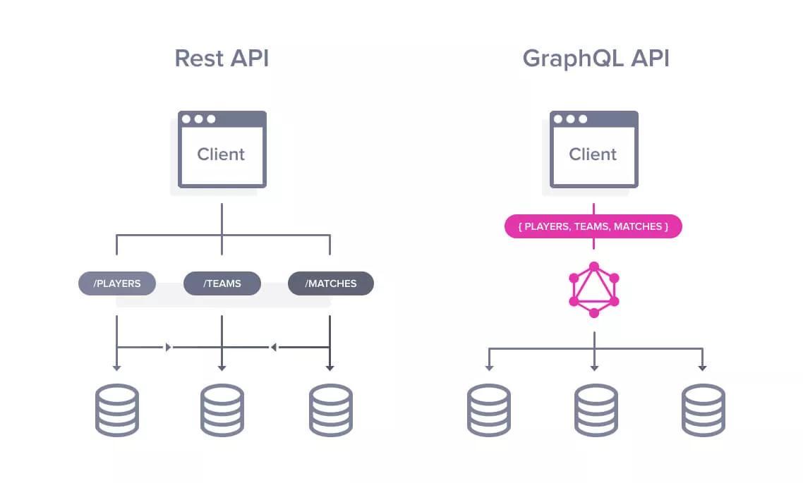 API GraphQL vs. API REST