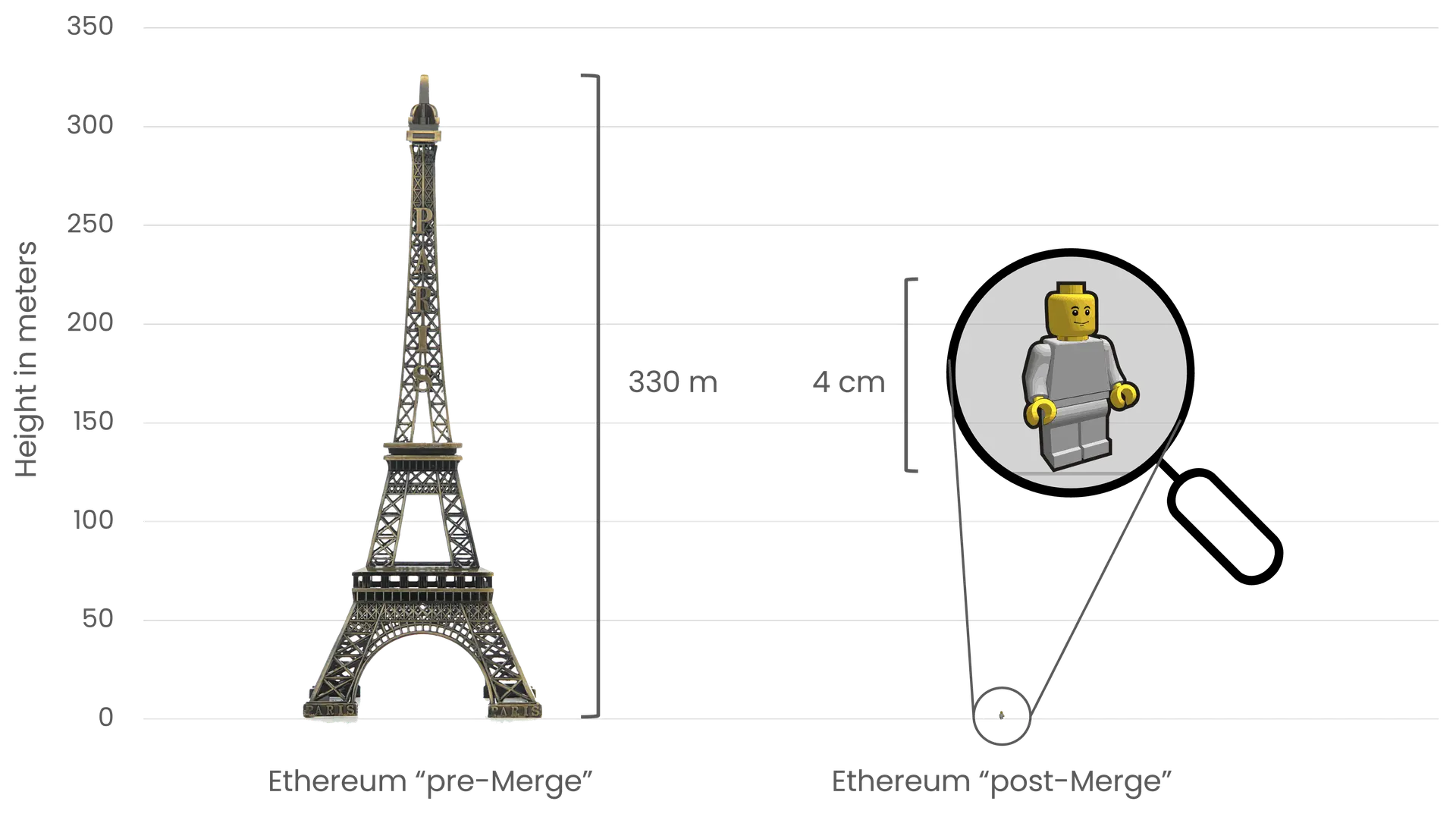Comparing Ethereum's energy consumption pre- and post-Merge, using the Eiffel Tower (330 meters tall) on the left to symbolize the high energy consumption before The Merge, and a small 4 cm tall Lego figure on the right to represent the dramatic reduction in energy usage after The Merge
