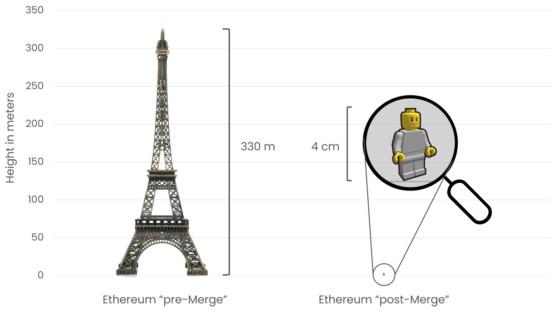 Comparing Ethereum's energy consumption pre- and post-Merge, using the Eiffel Tower (330 meters tall) on the left to symbolize the high energy consumption before The Merge, and a small 4 cm tall Lego figure on the right to represent the dramatic reduction in energy usage after The Merge