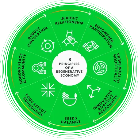 Eight interconnected principles