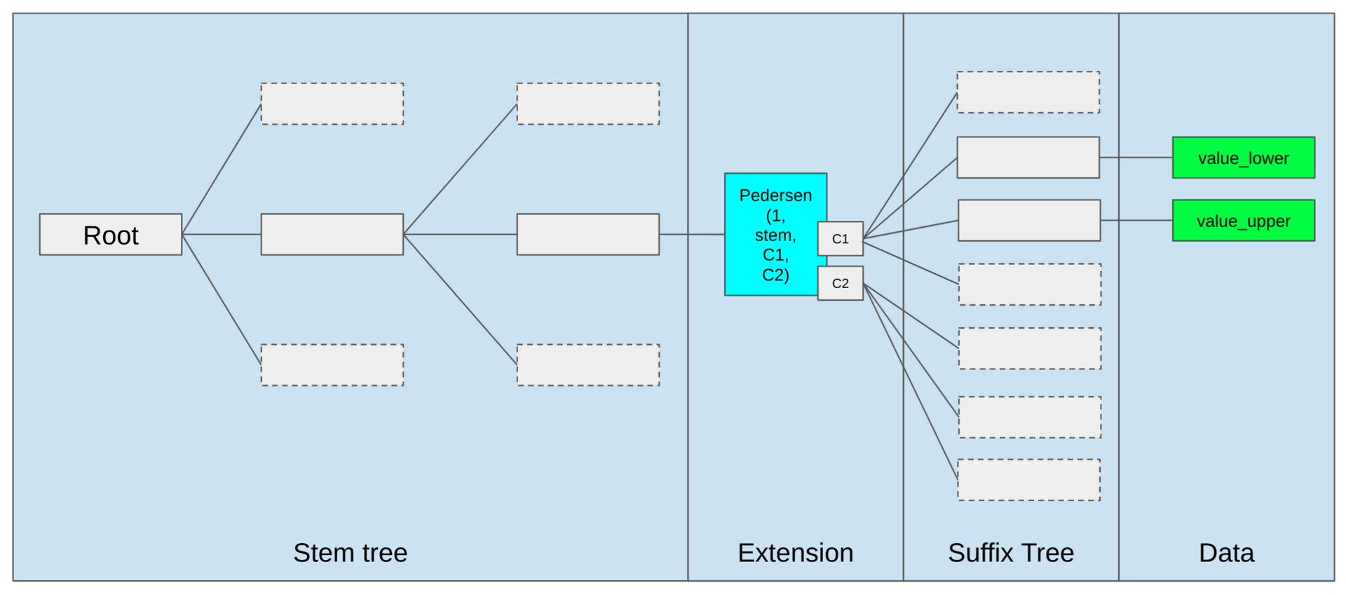 Diagram of a Verkle tree data structure