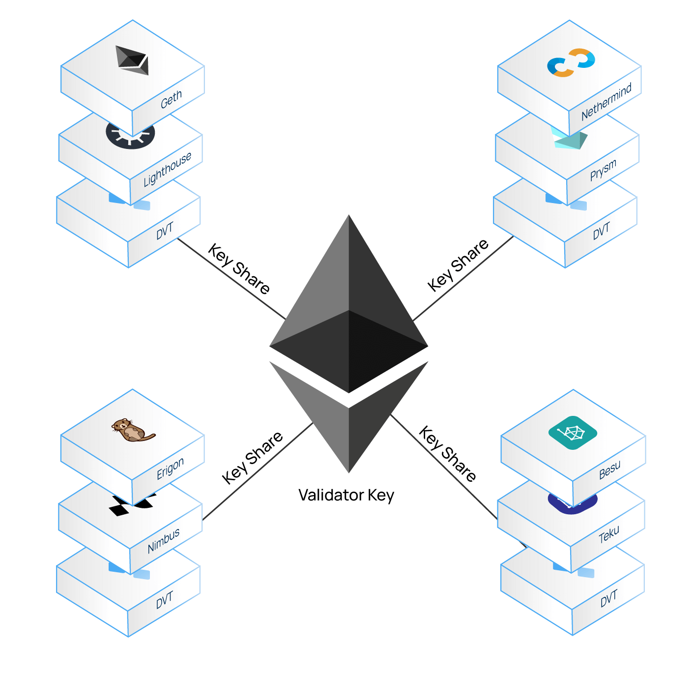 Um diagrama mostrando como uma única chave de validador é dividida em partes da chave e distribuída para vários nós com componentes variados.