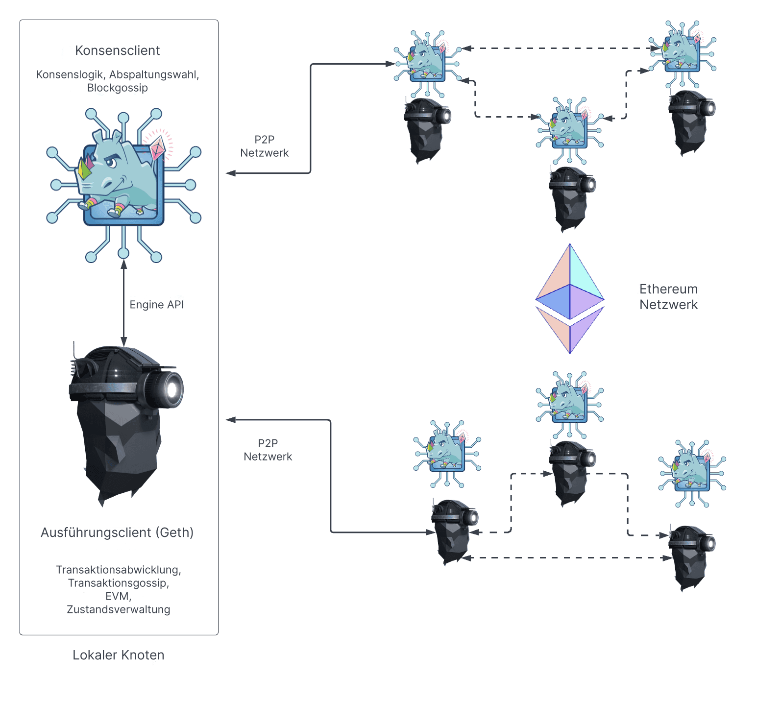 Diagram of Ethereum node architecture showing execution and consensus layers