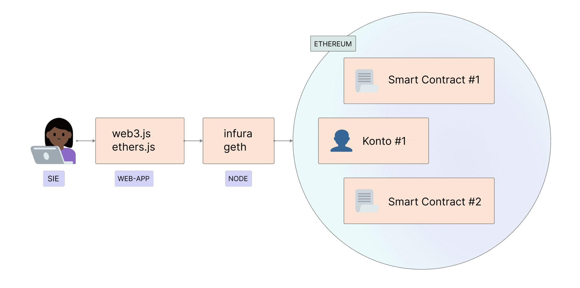 How you access Ethereum via your application and nodes