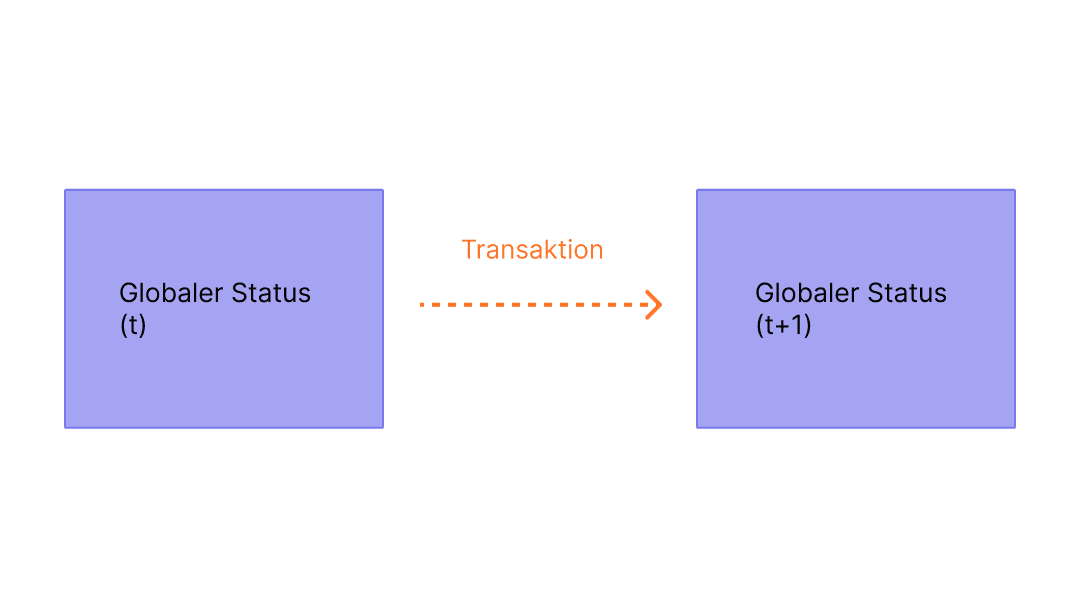 Diagramm mit einer Zustandsänderung aus einer Transaktion