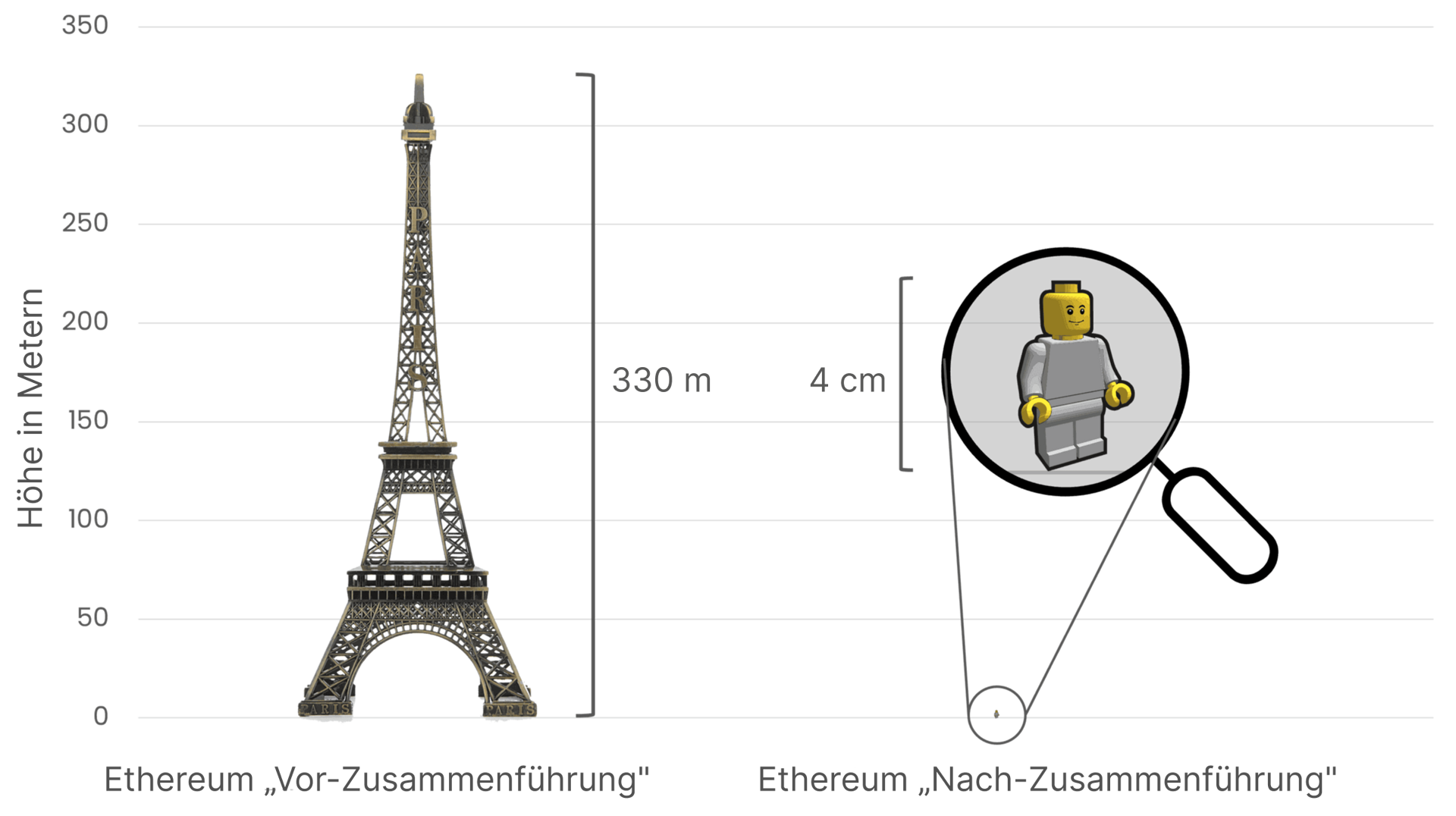 Comparing Ethereum's energy consumption pre- and post-Merge, using the Eiffel Tower (330 meters tall) on the left to symbolize the high energy consumption before The Merge, and a small 4 cm tall Lego figure on the right to represent the dramatic reduction in energy usage after The Merge