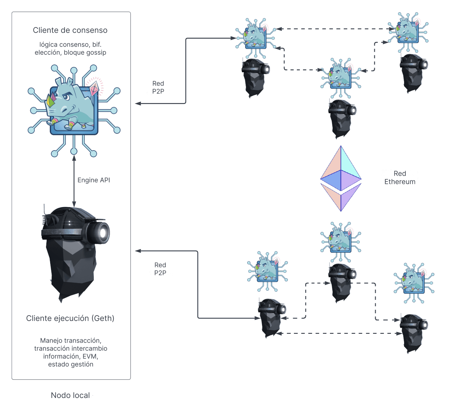 Diagram of Ethereum node architecture showing execution and consensus layers