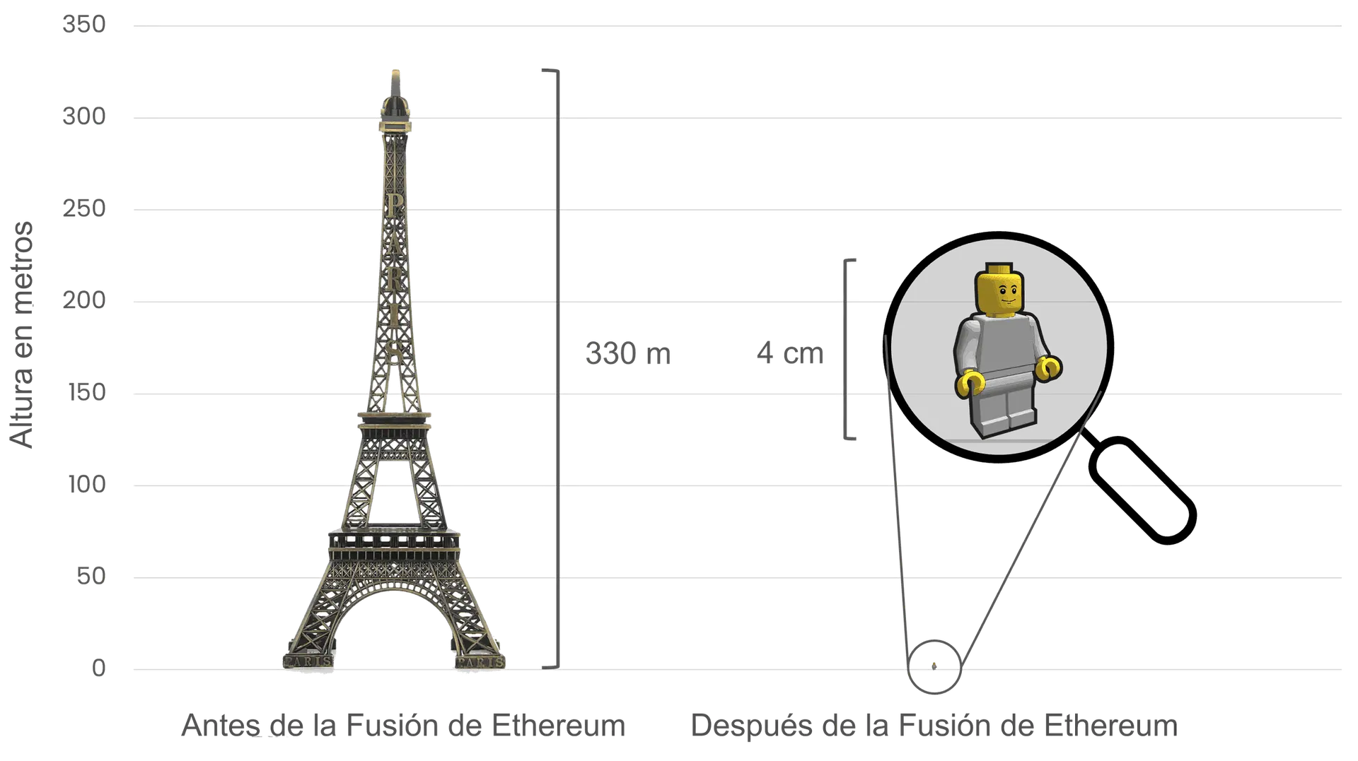 Comparación del consumo de energía de Ethereum antes y después de La Fusión, utilizando la torre Eiffel (330 metros de altura) a la izquierda, para simbolizar el alto consumo de energía antes de esta; y un pequeño muñeco Lego de 4 cm de altura a la derecha, para representar la drástica reducción en el consumo después de La Fusión.