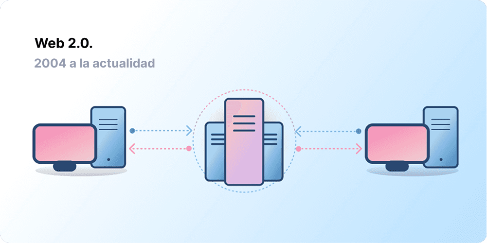 Client-server architecture, representing Web 2.0