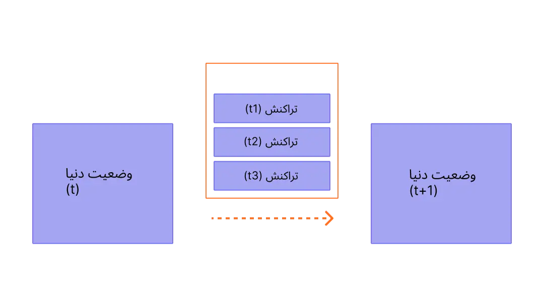 یک نمودار که تراکنش‌های یک بلوک که باعث تغییر وضعیت می‌شوند را نشان می‌دهد