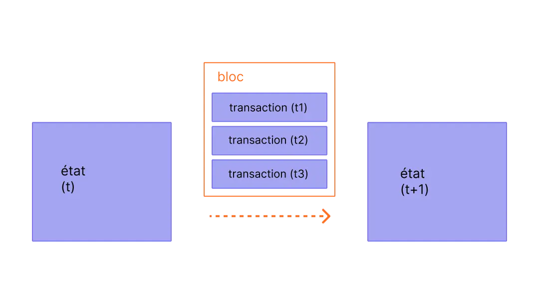 Un schéma montrant la transaction dans un bloc provoquant des changements d'état